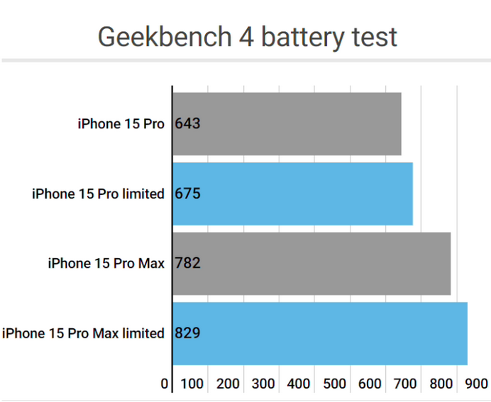 即墨apple维修站iPhone15Pro的ProMotion高刷功能耗电吗