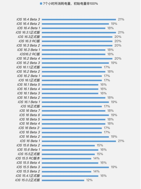 即墨苹果手机维修分享iOS 16.4 Beta 3续航跑分等测试结果汇总 