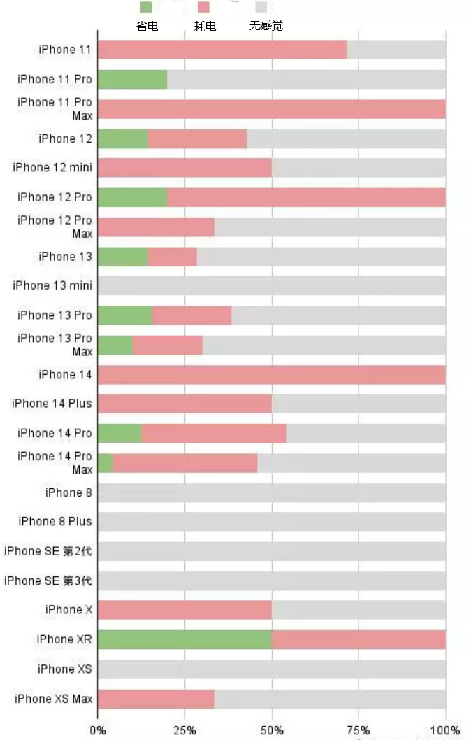 即墨苹果手机维修分享iOS16.2太耗电怎么办？iOS16.2续航不好可以降级吗？ 