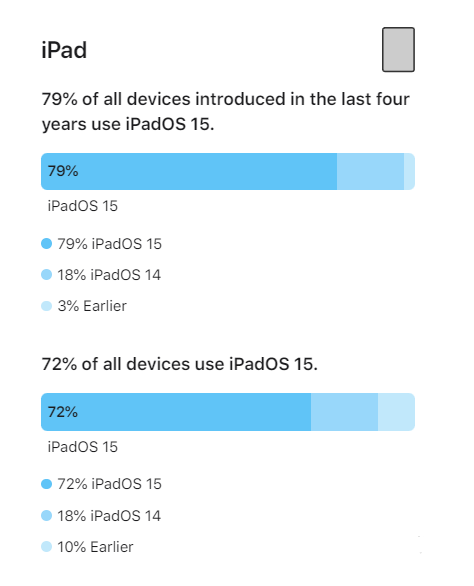 即墨苹果手机维修分享iOS 16将至，iOS 15安装率怎么样 