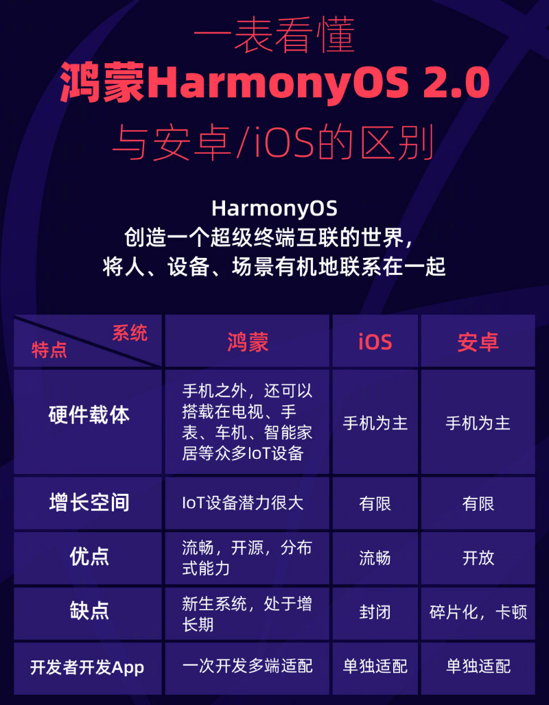 即墨苹果手机维修分享华为鸿蒙 OS 与安卓以及 iOS 都有什么区别 