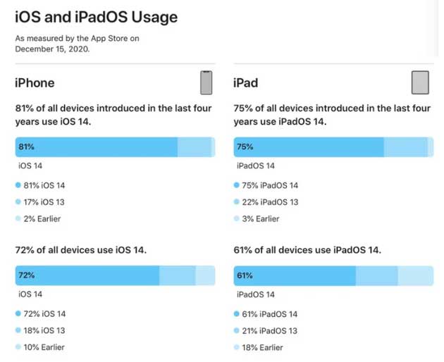 即墨苹果手机维修分享有多少用户更新了 iOS 14 