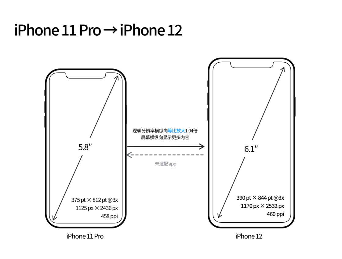 即墨苹果手机维修分享iPhone 12 mini 和 iPhone 12 Pro 的尺寸变化会改变显示内容吗 